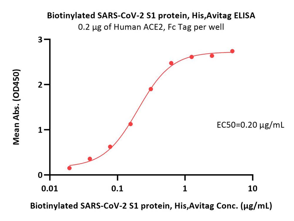  Spike S1 ELISA