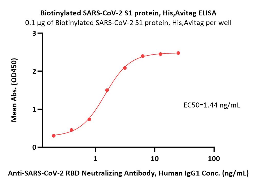  Spike S1 ELISA