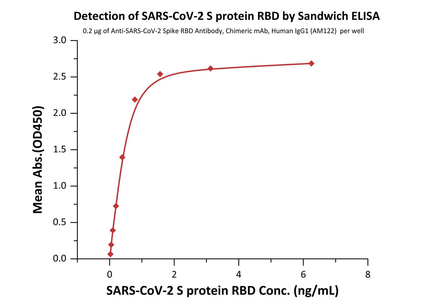  Spike RBD ELISA