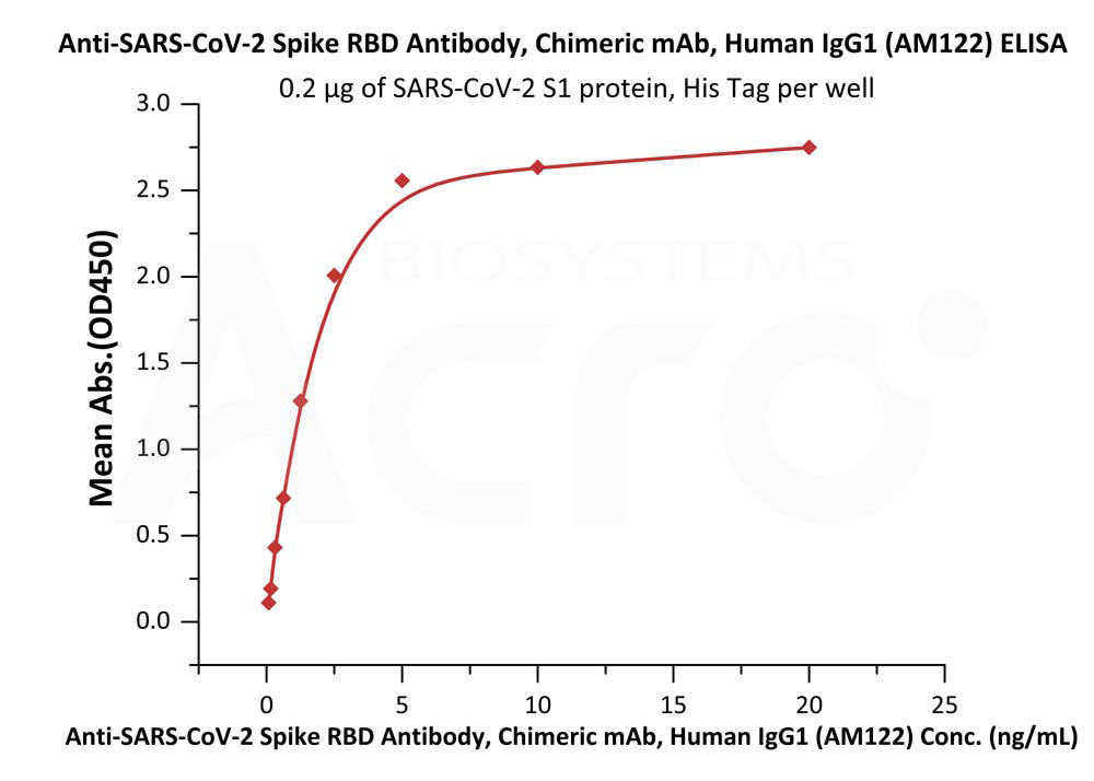  Spike RBD ELISA