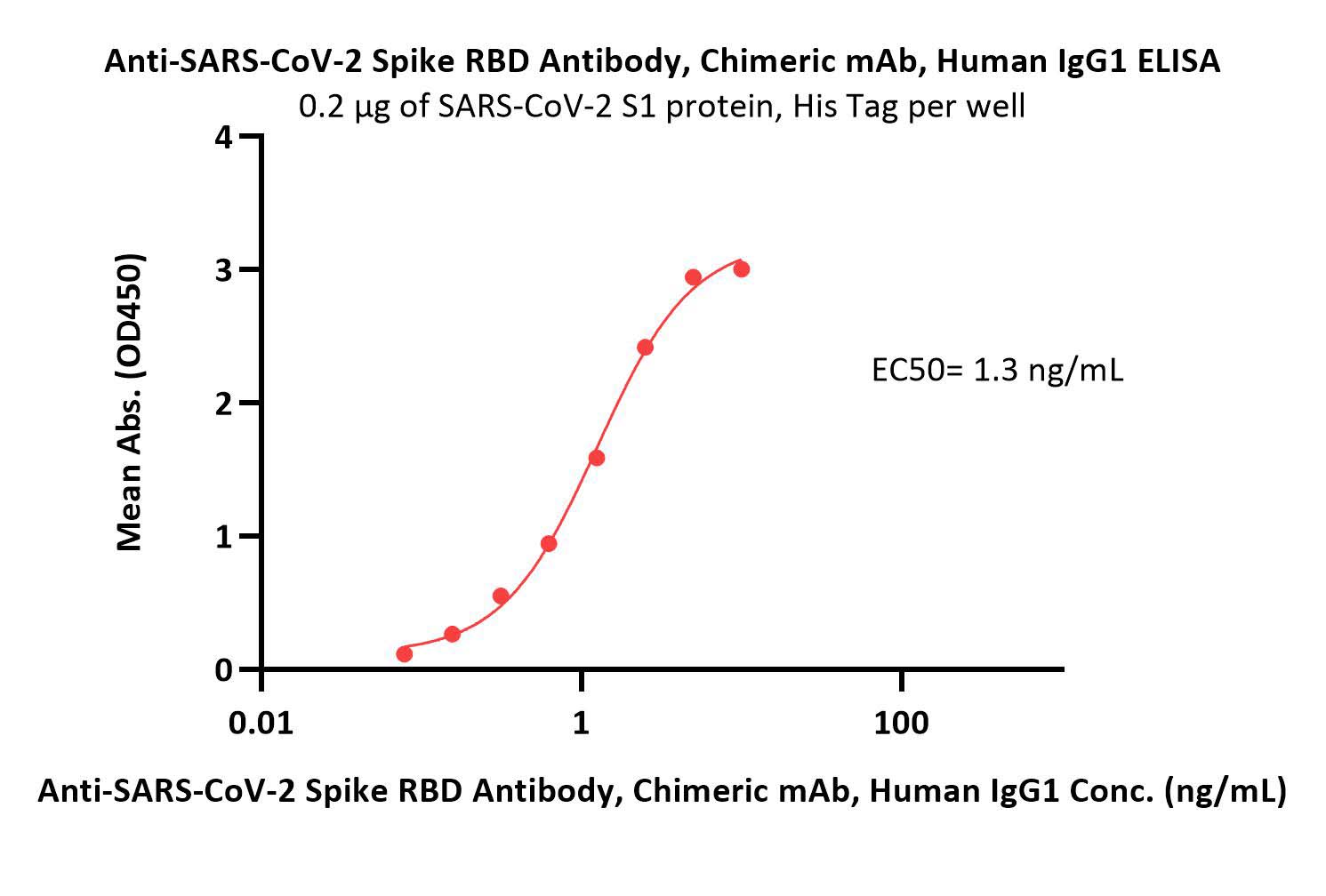  Spike RBD ELISA