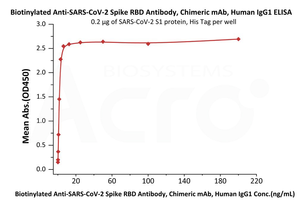  Spike RBD ELISA