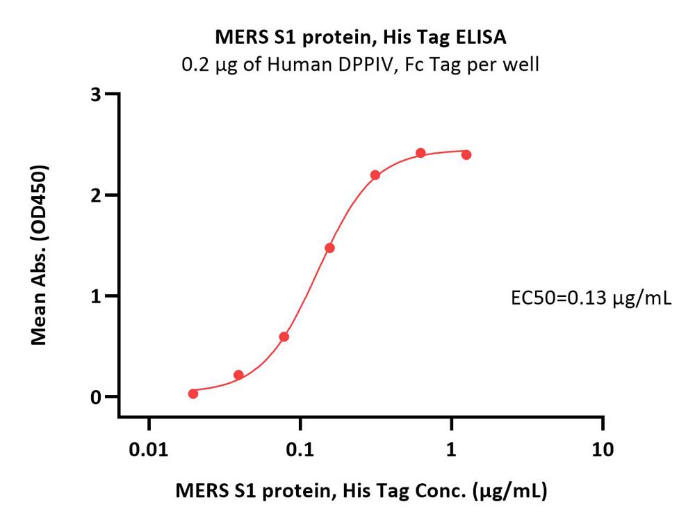  Spike S1 ELISA