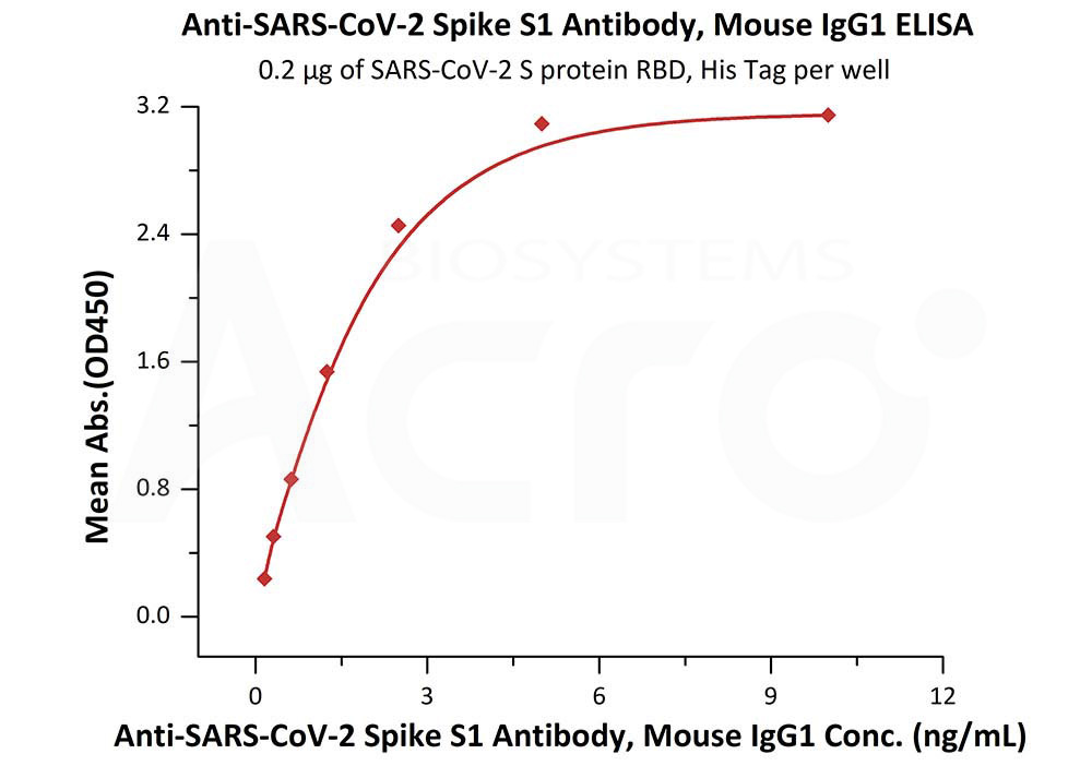  Spike S1 ELISA