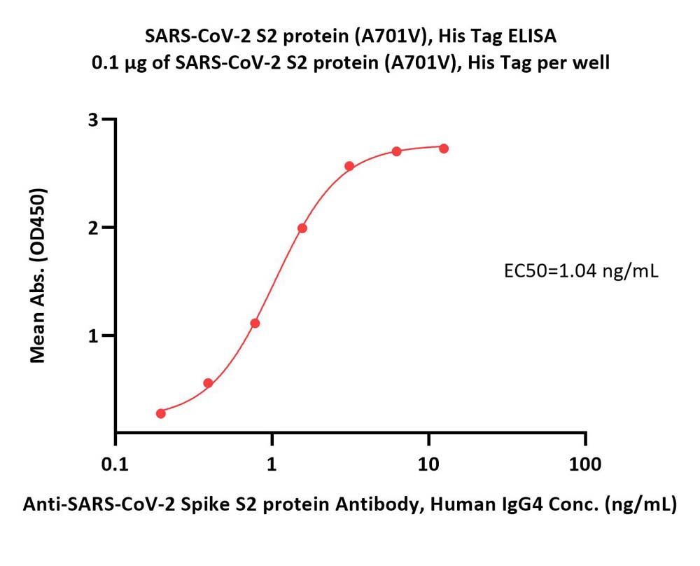  Spike S2 ELISA