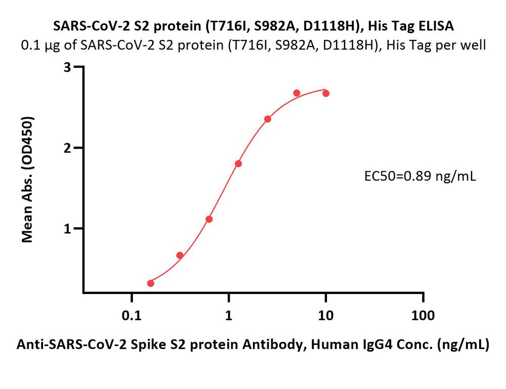 Spike S2 ELISA