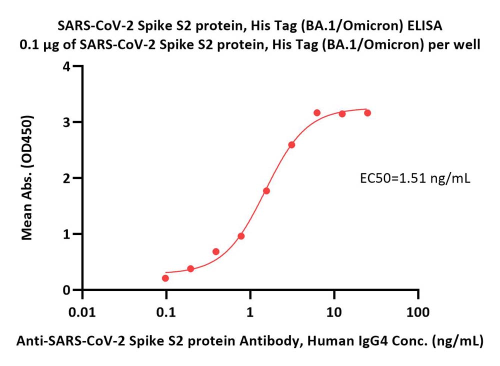  Spike S2 ELISA