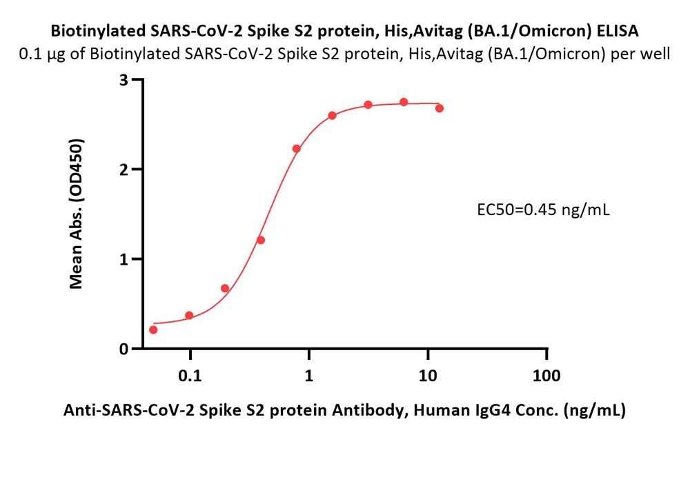  Spike S2 ELISA