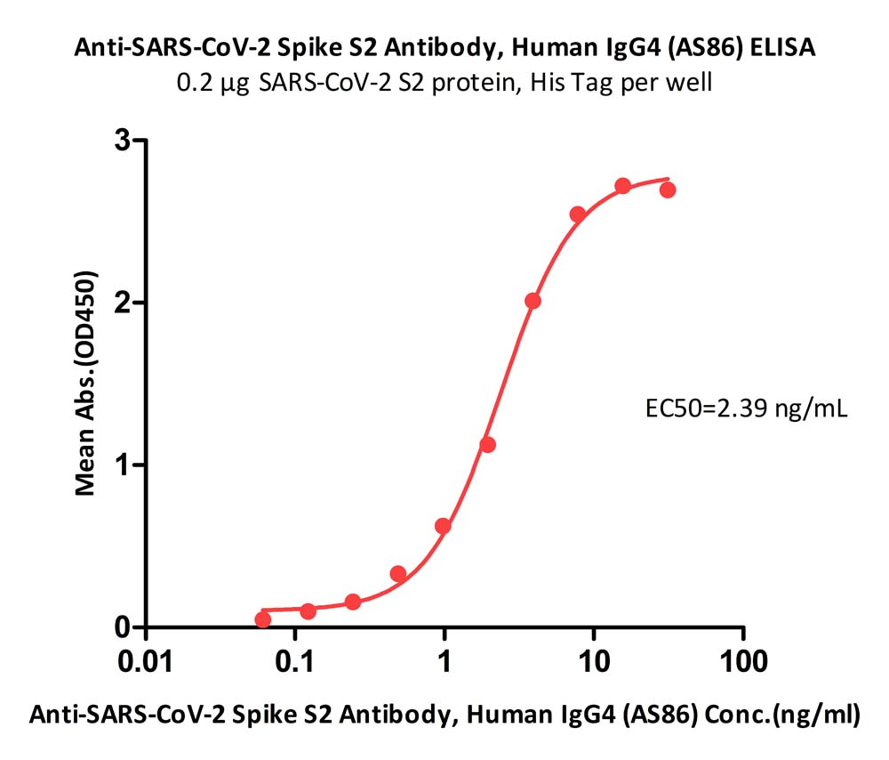  Spike S2 ELISA