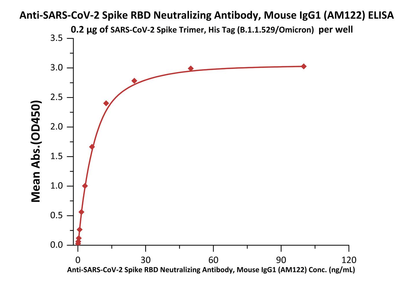  Spike RBD ELISA