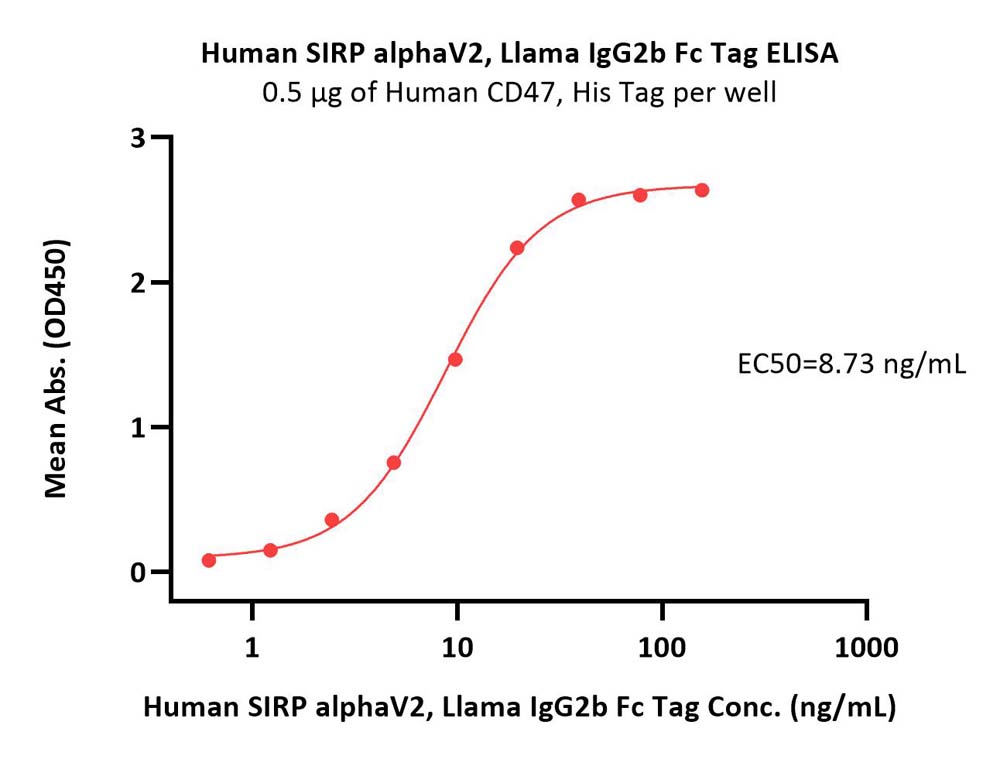  SIRP alphaV2 ELISA