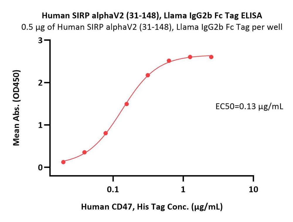  SIRP alphaV2 ELISA