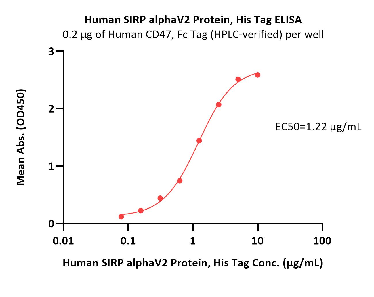  SIRP alphaV2 ELISA