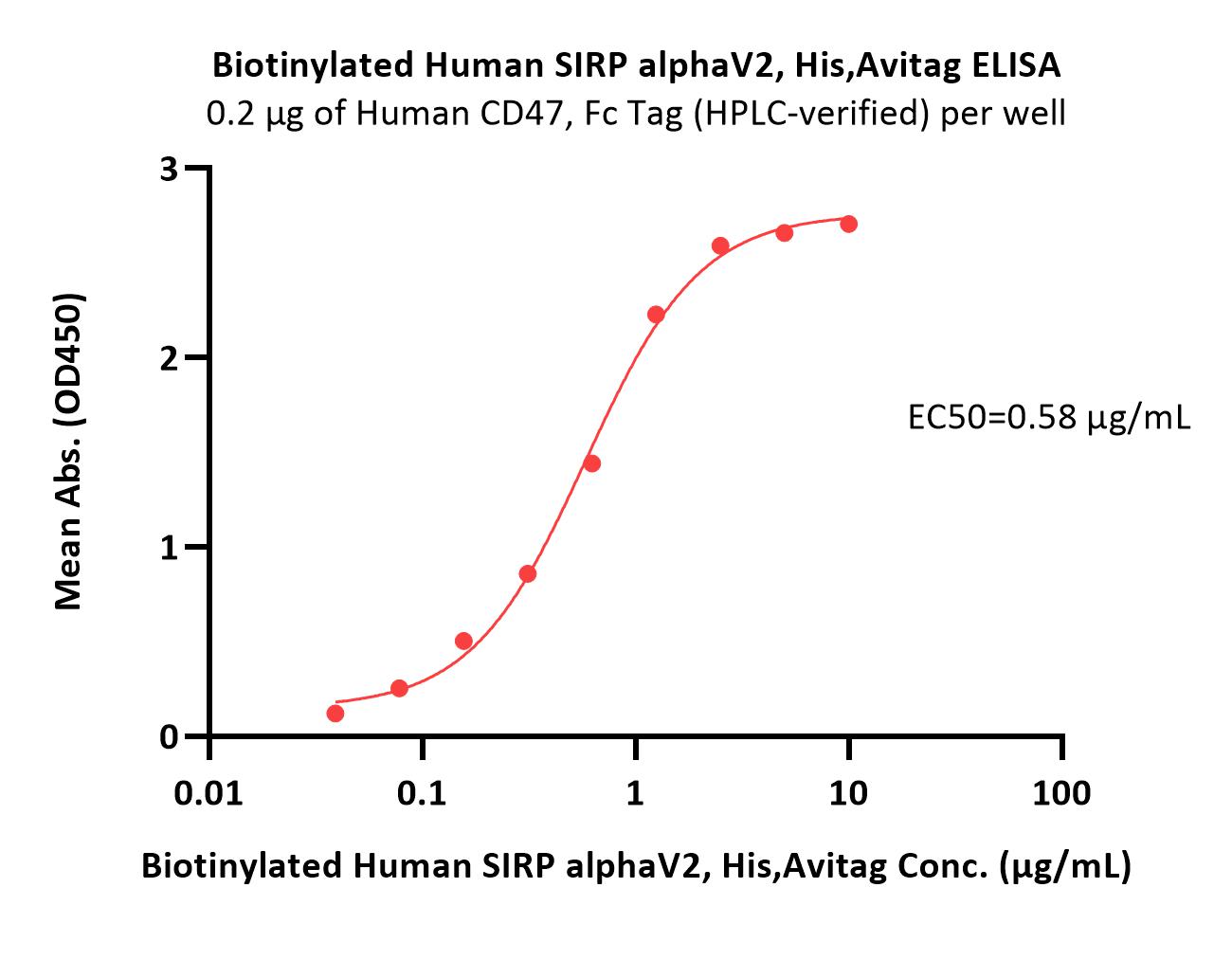  SIRP alphaV2 ELISA