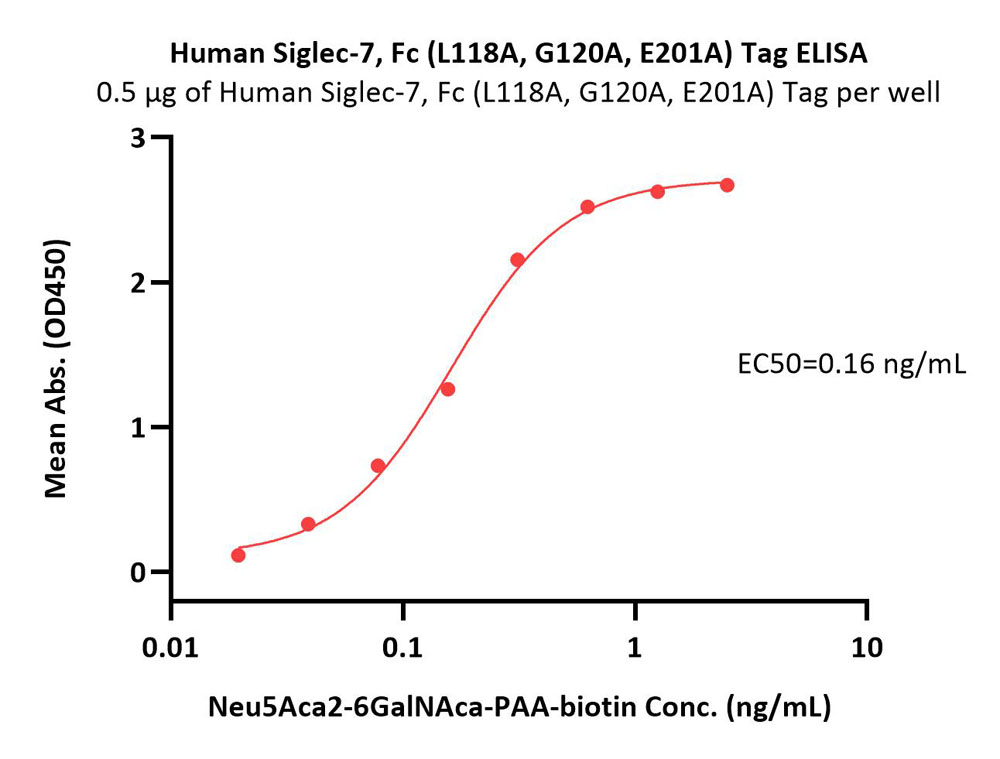  Siglec-7 ELISA