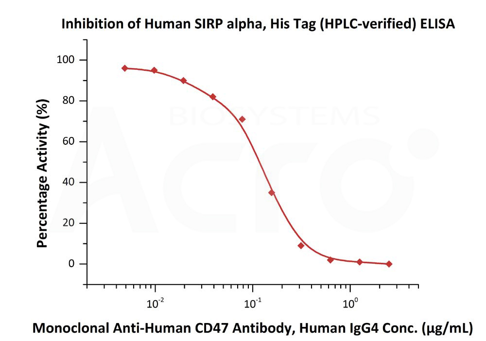  SIRP alpha ELISA