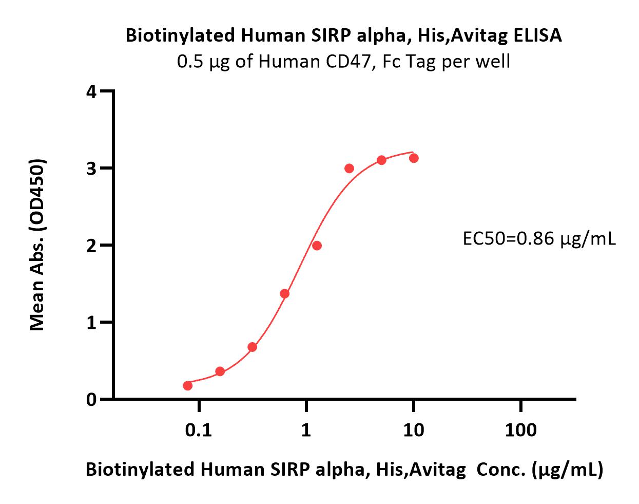  SIRP alpha ELISA