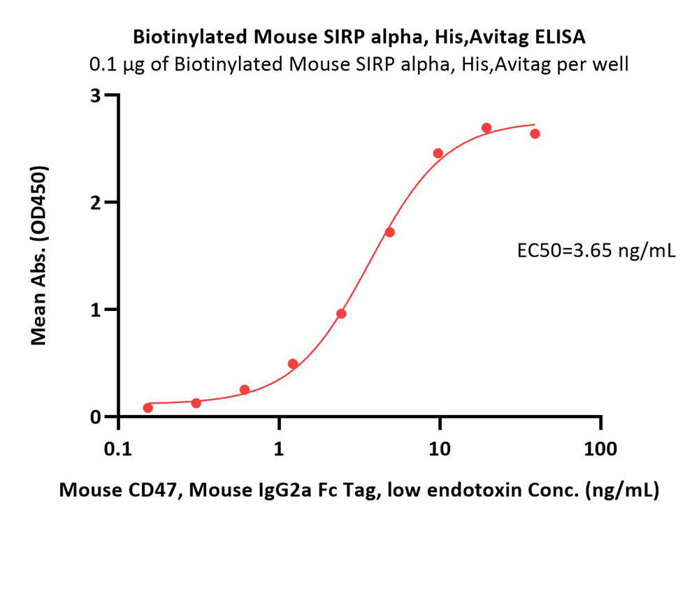  SIRP alpha ELISA