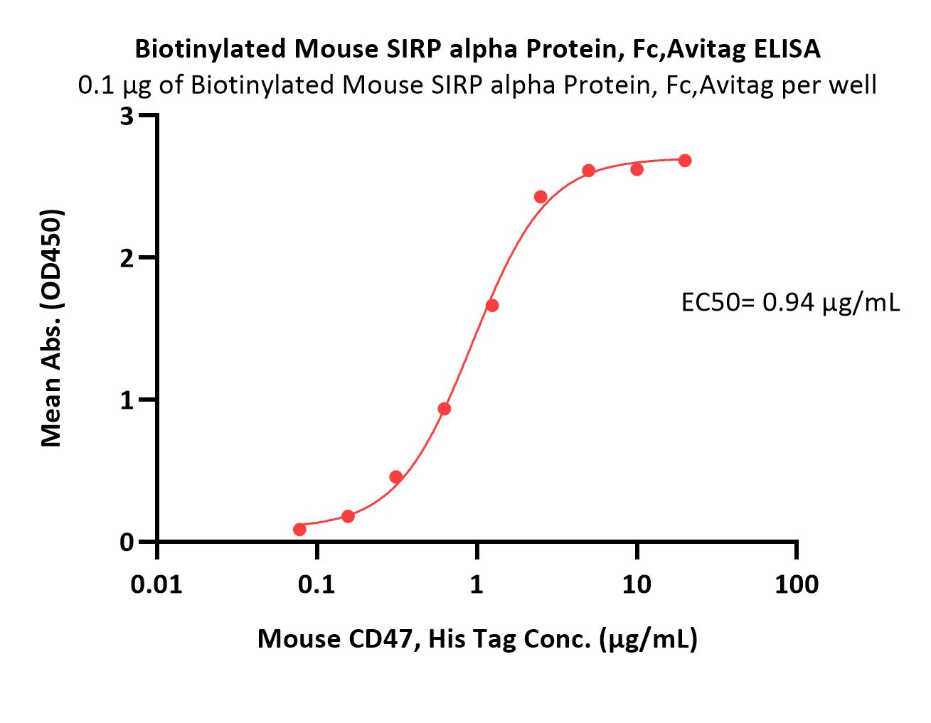  SIRP alpha ELISA