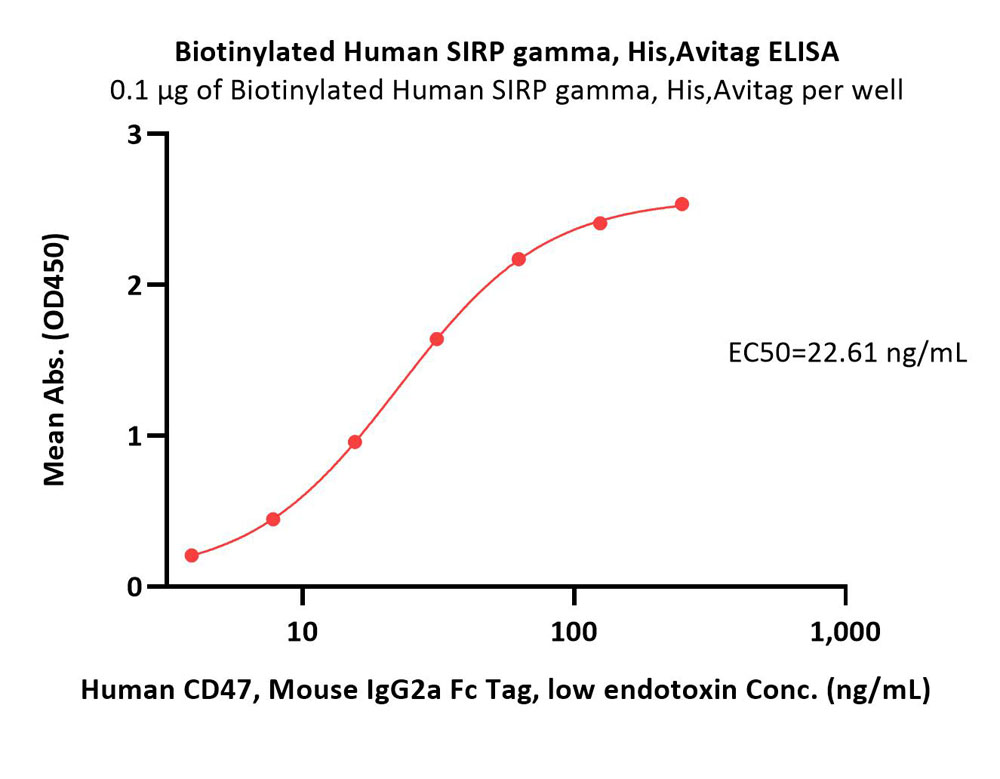  SIRP gamma ELISA