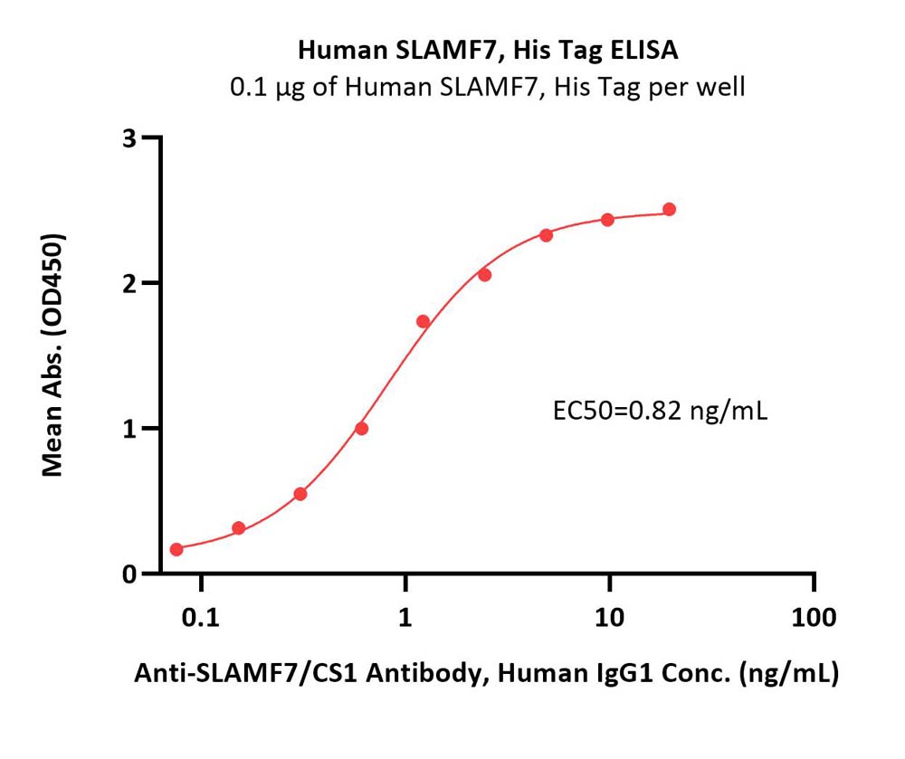  SLAMF7 ELISA