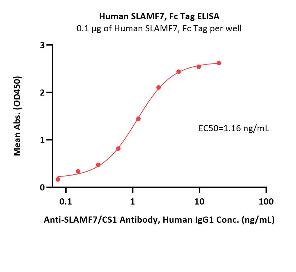  SLAMF7 ELISA