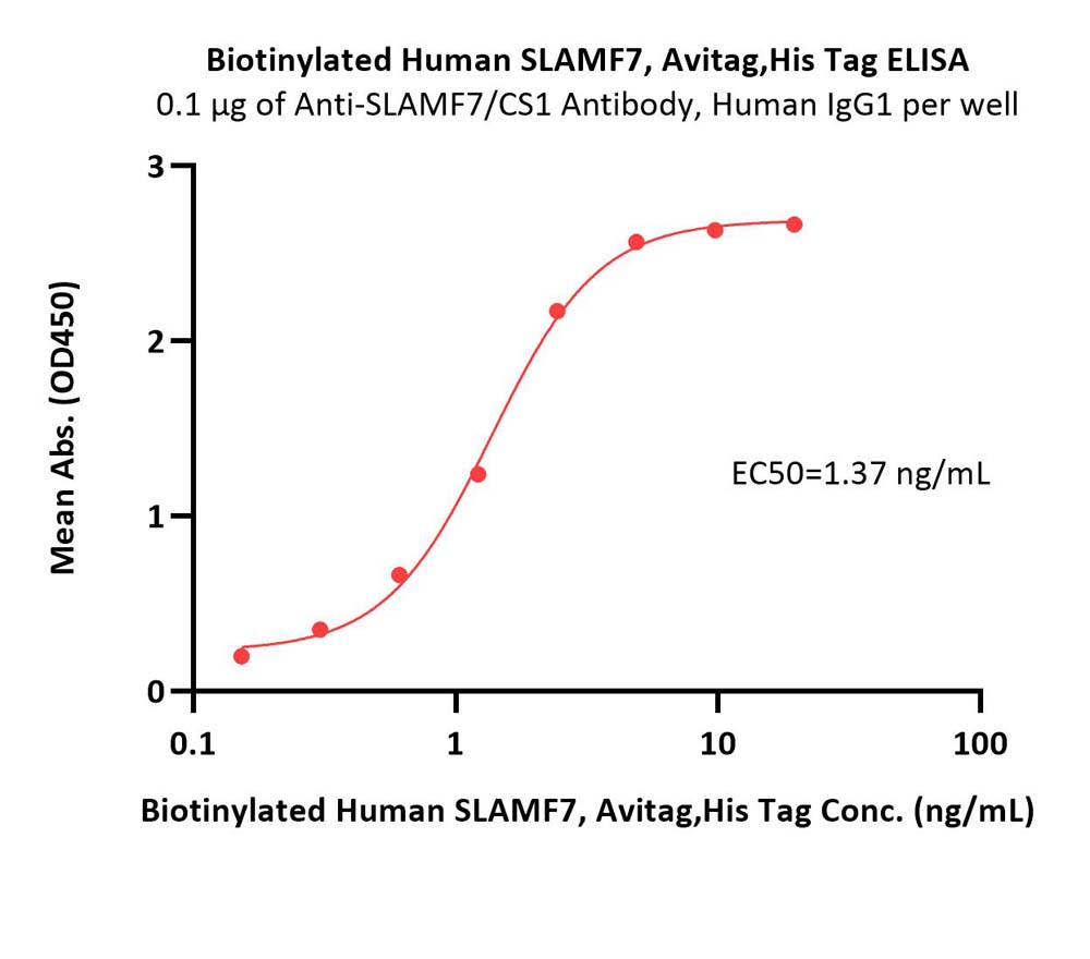  SLAMF7 ELISA