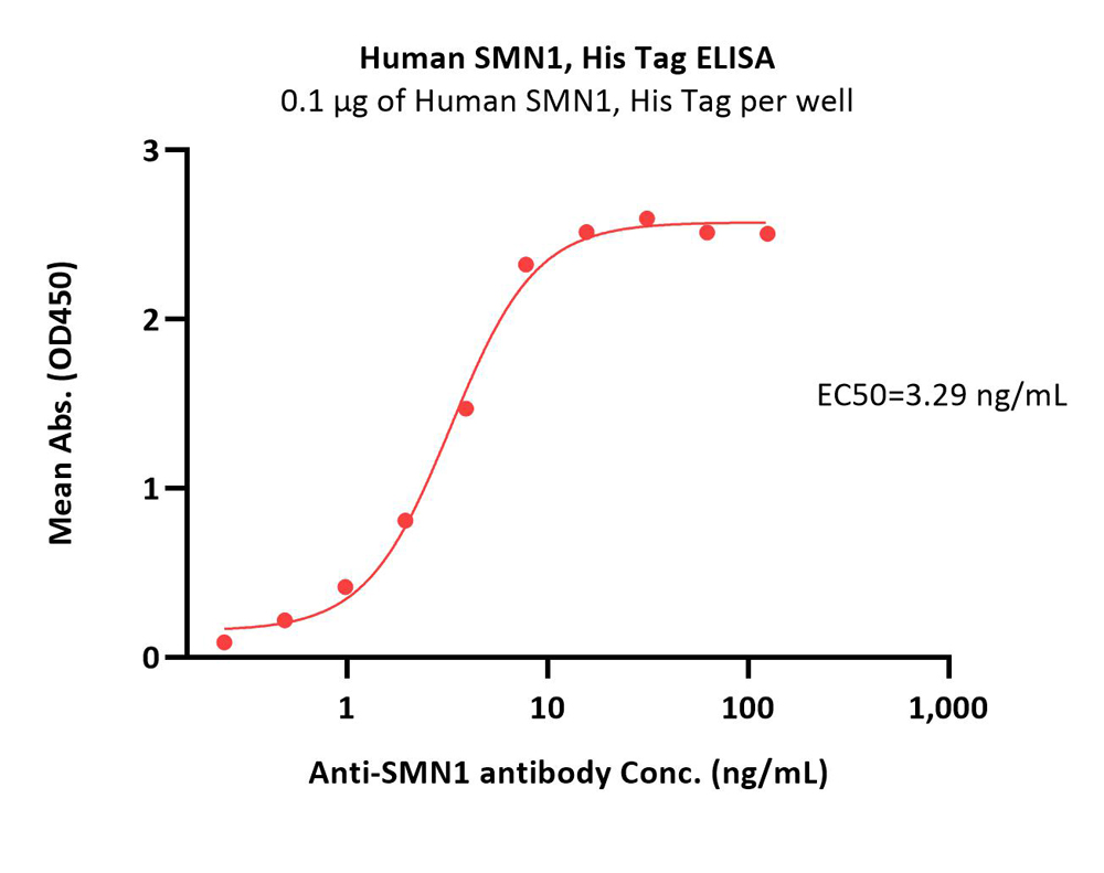  SMN1 ELISA