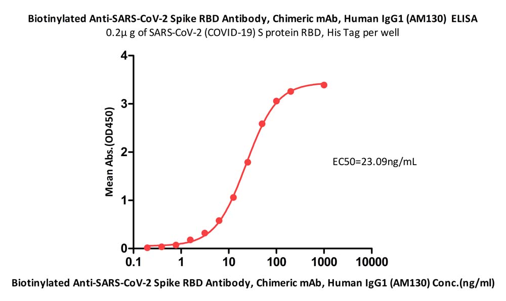  Spike RBD ELISA