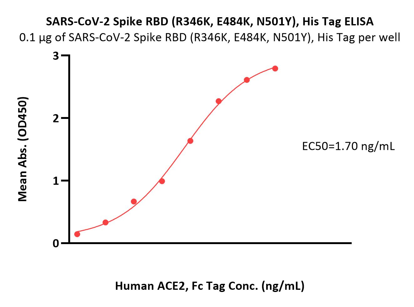  Spike RBD ELISA