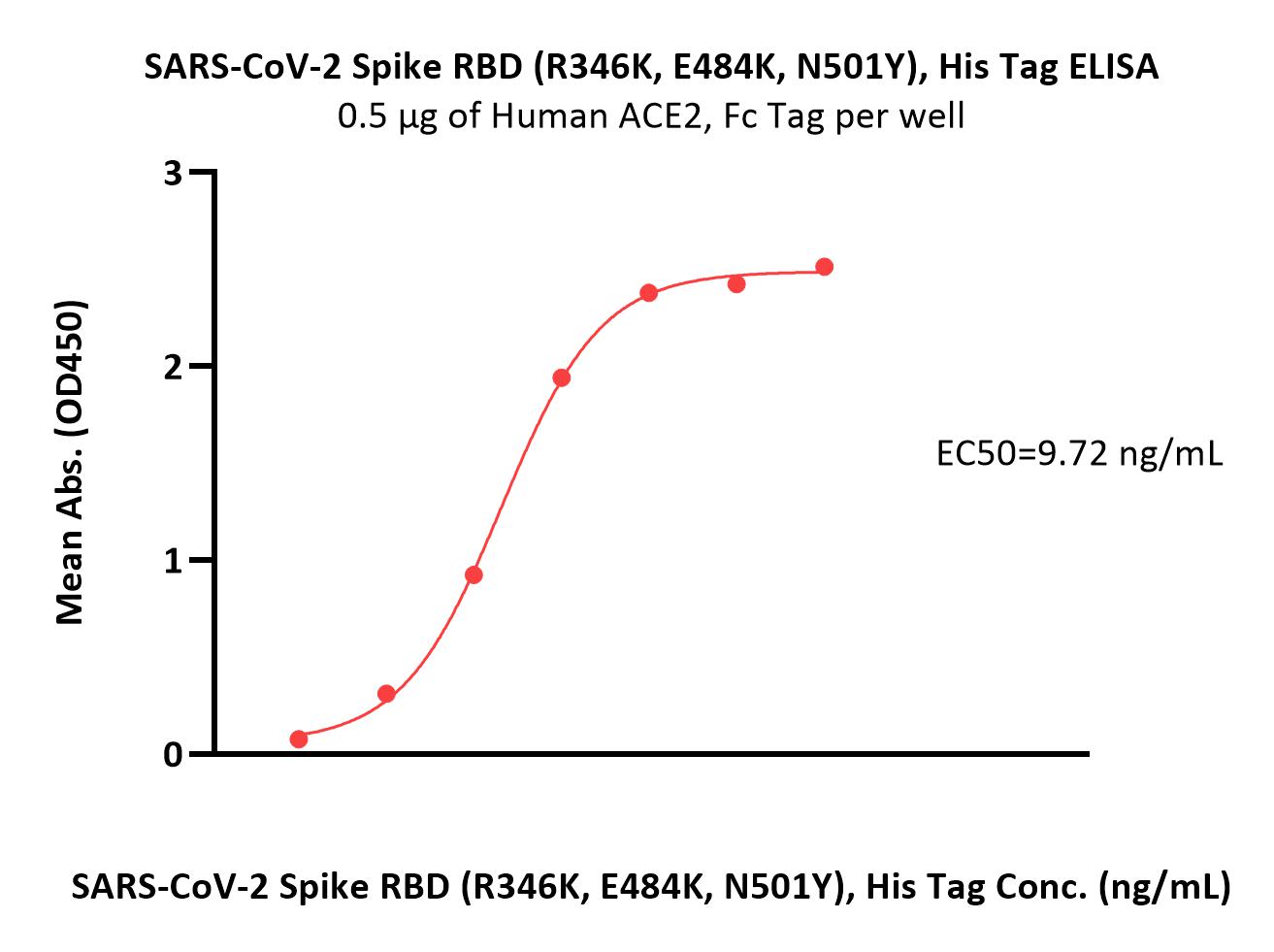  Spike RBD ELISA