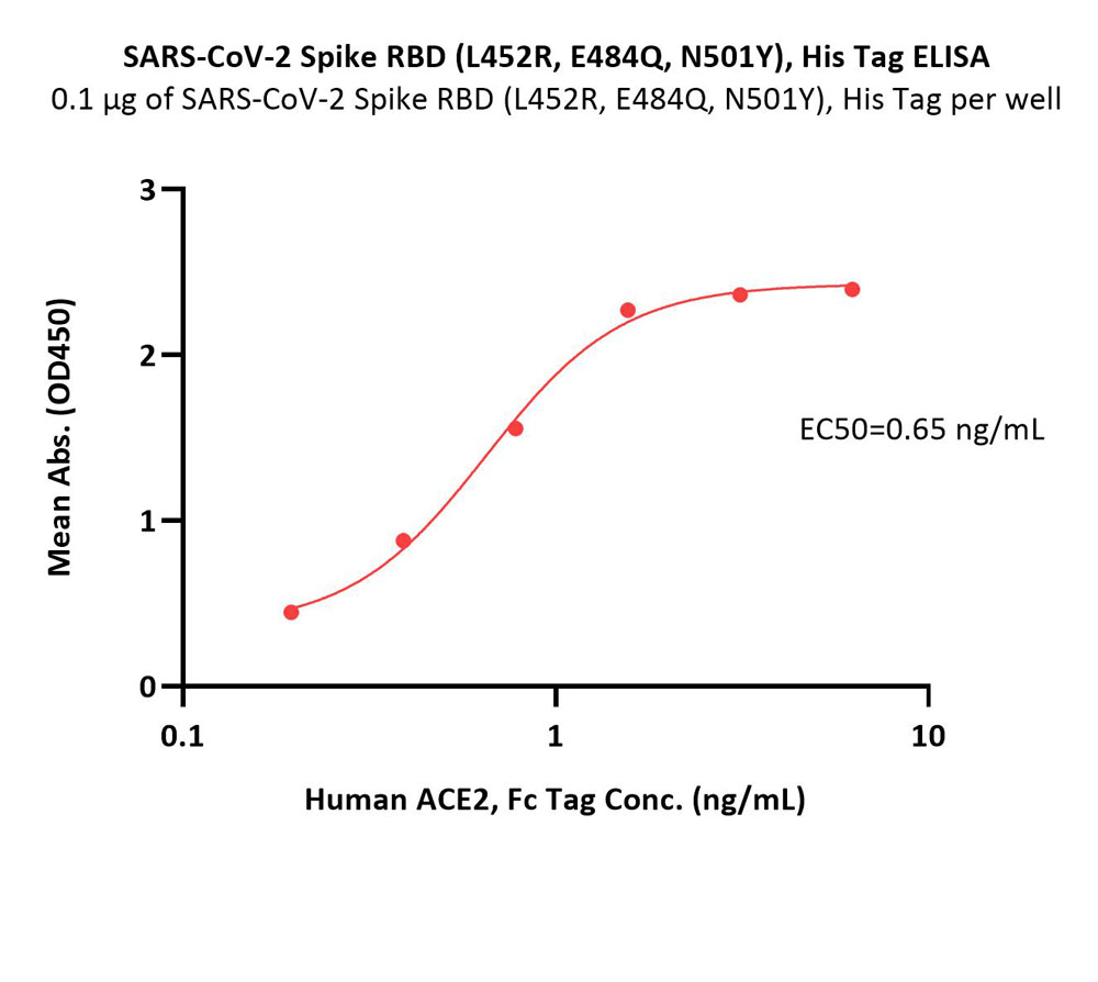  Spike RBD ELISA