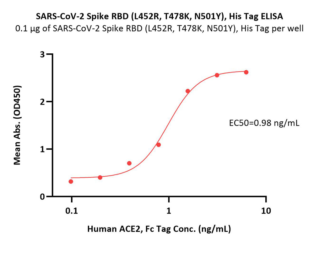  Spike RBD ELISA