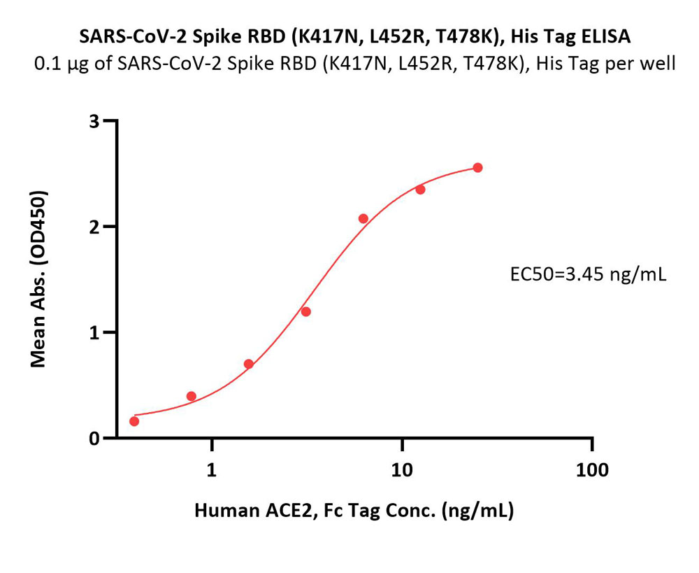  Spike RBD ELISA