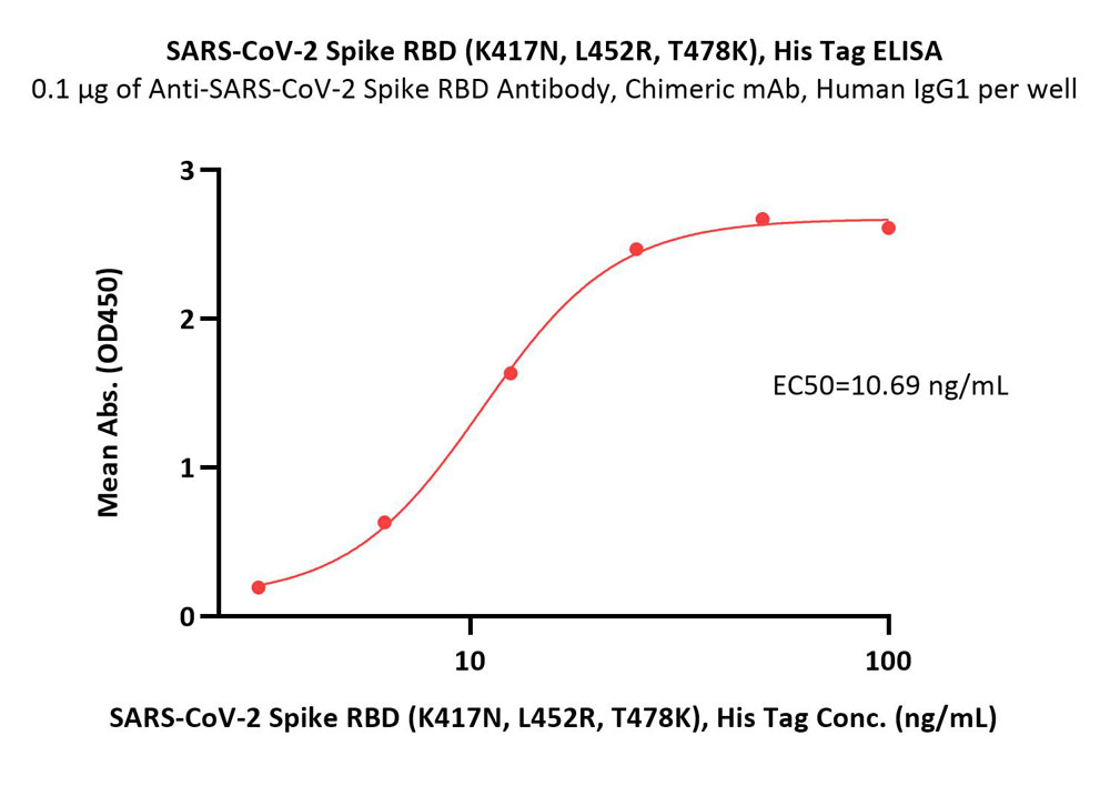  Spike RBD ELISA