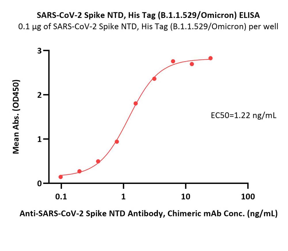  Spike NTD ELISA