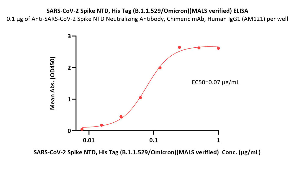  Spike NTD ELISA