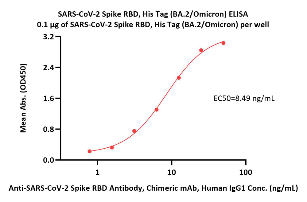  Spike RBD ELISA