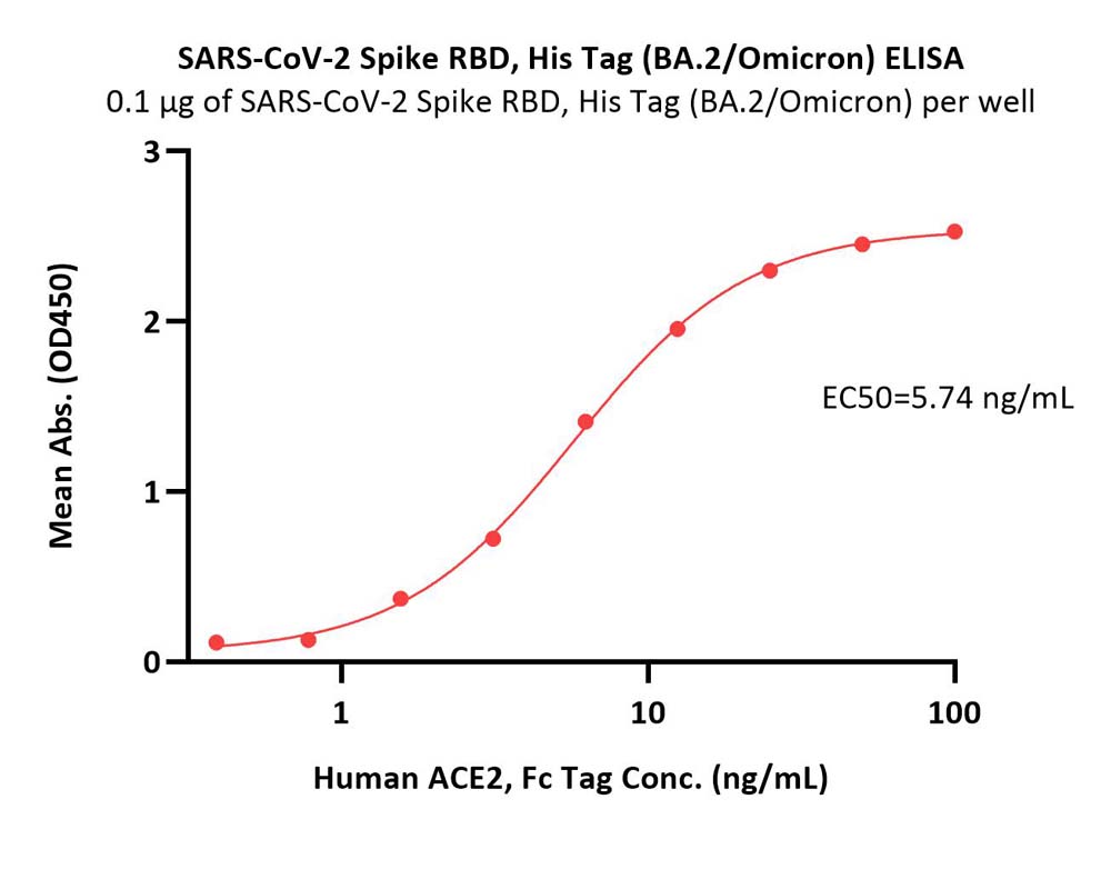  Spike RBD ELISA