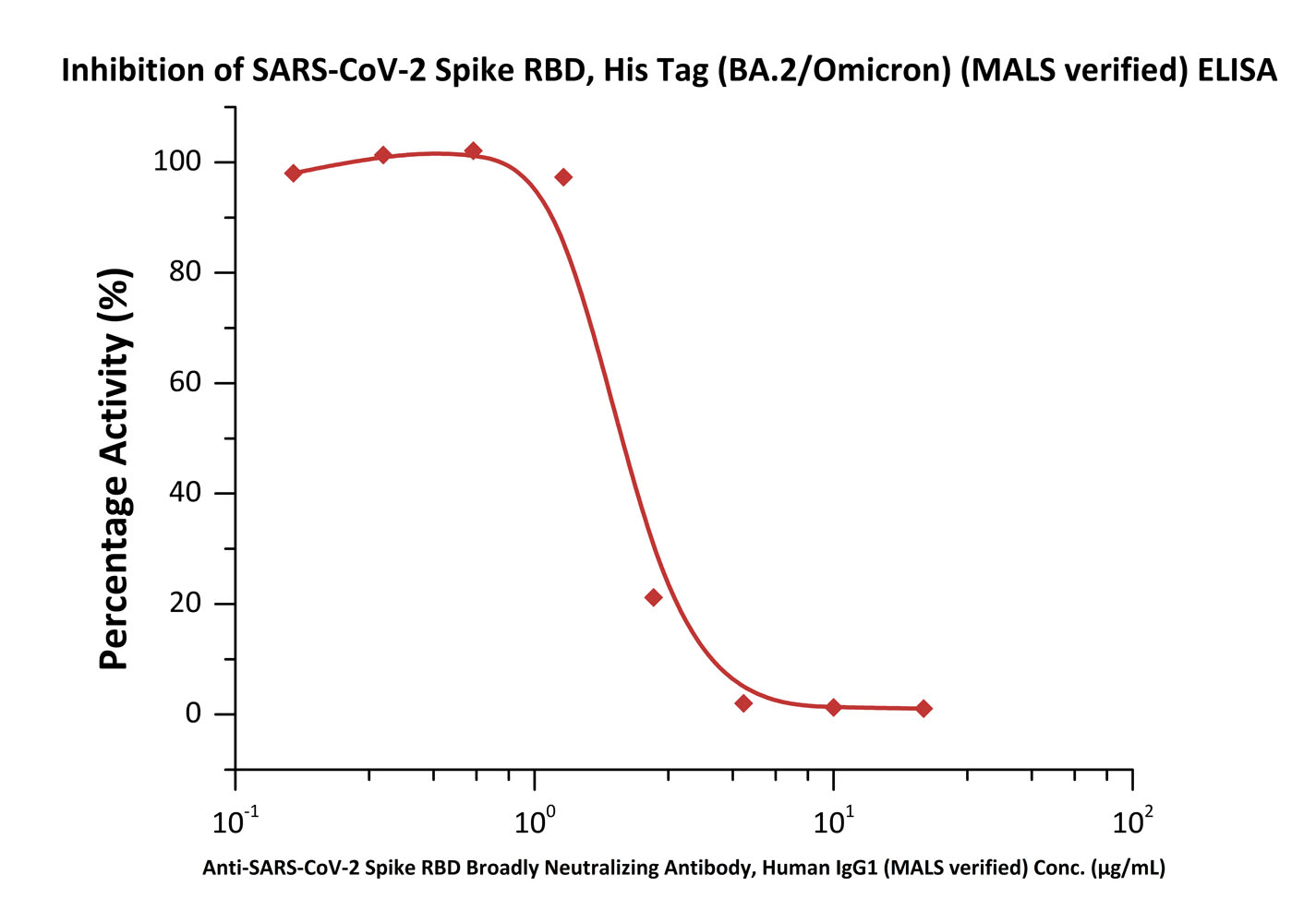  Spike RBD ELISA