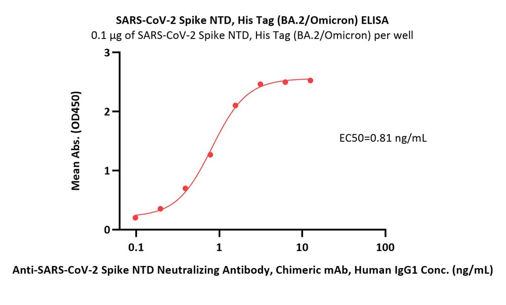  Spike NTD ELISA