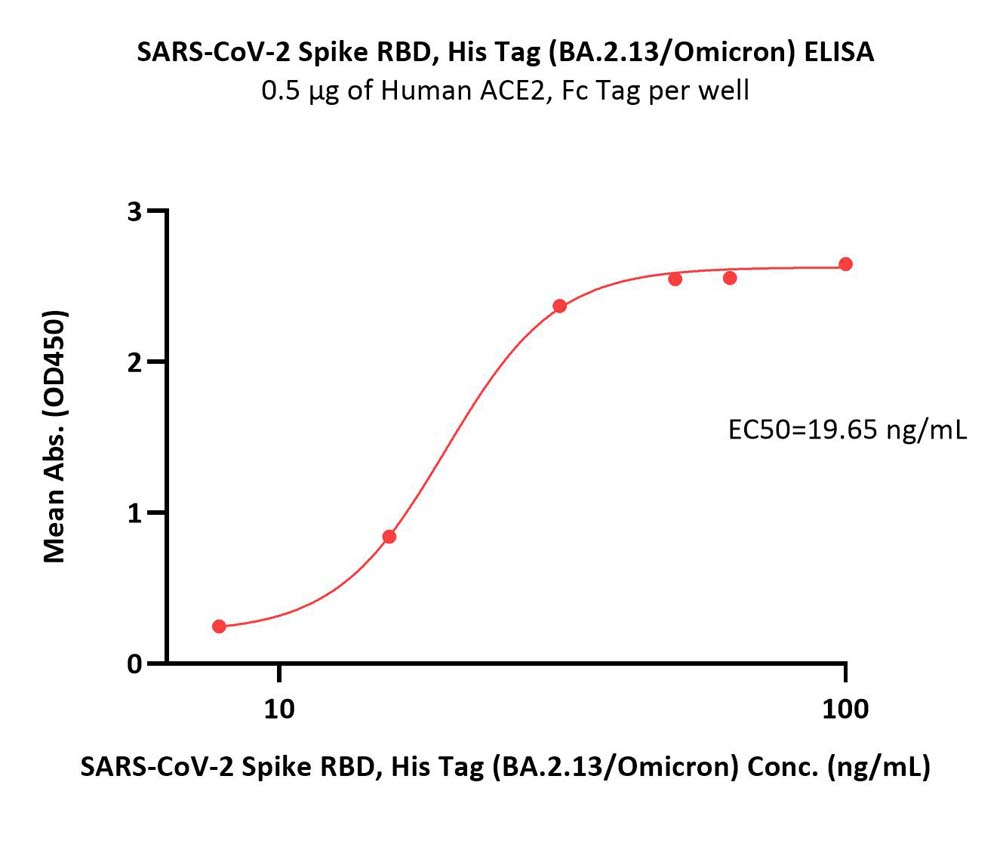  Spike RBD ELISA