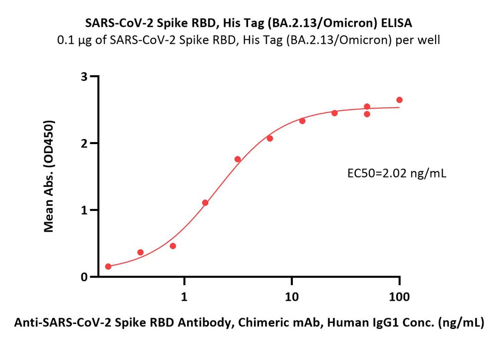  Spike RBD ELISA