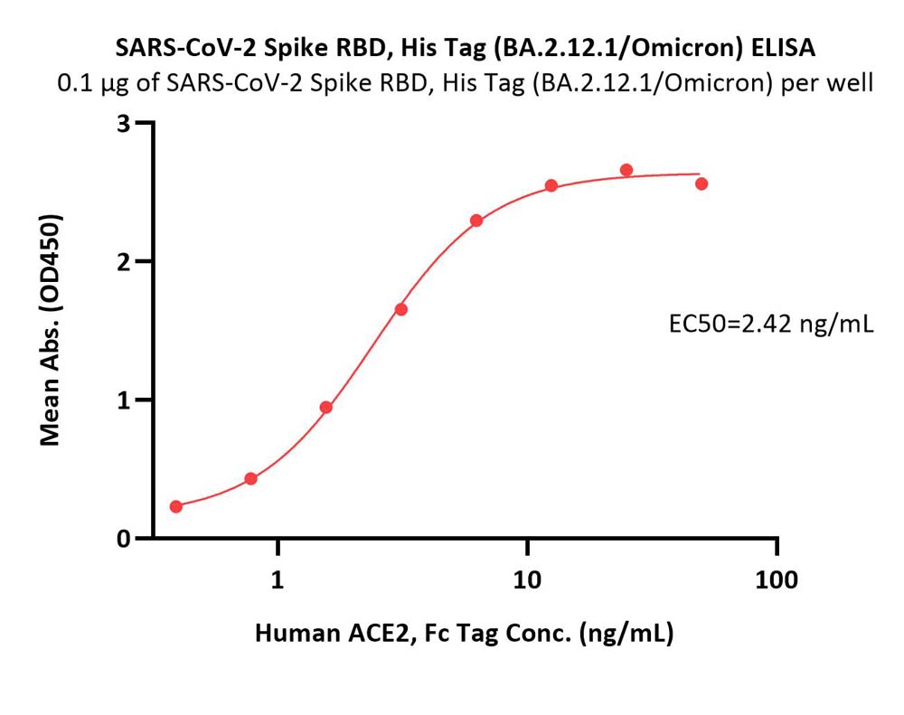  Spike RBD ELISA