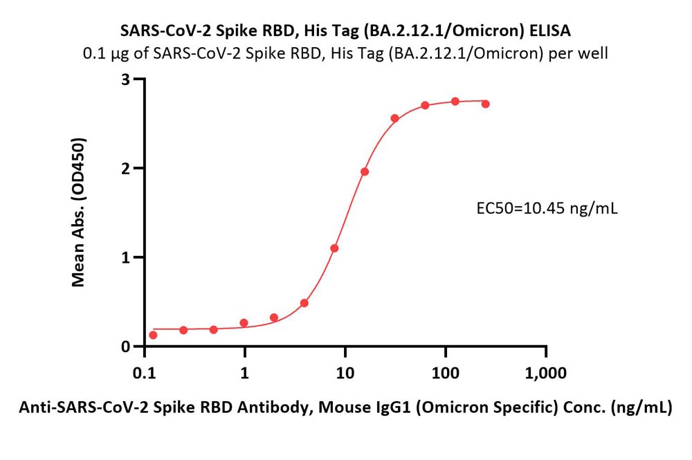  Spike RBD ELISA