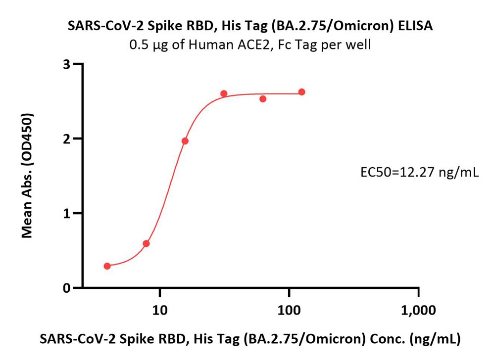  Spike RBD ELISA