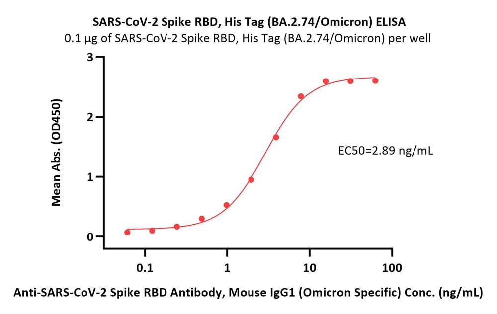  Spike RBD ELISA