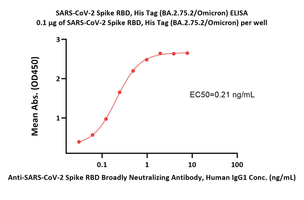  Spike RBD ELISA