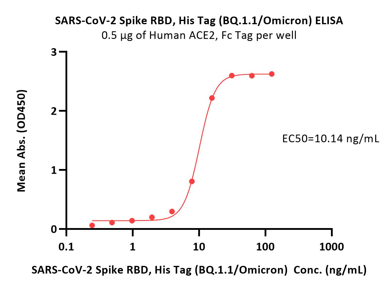  Spike RBD ELISA