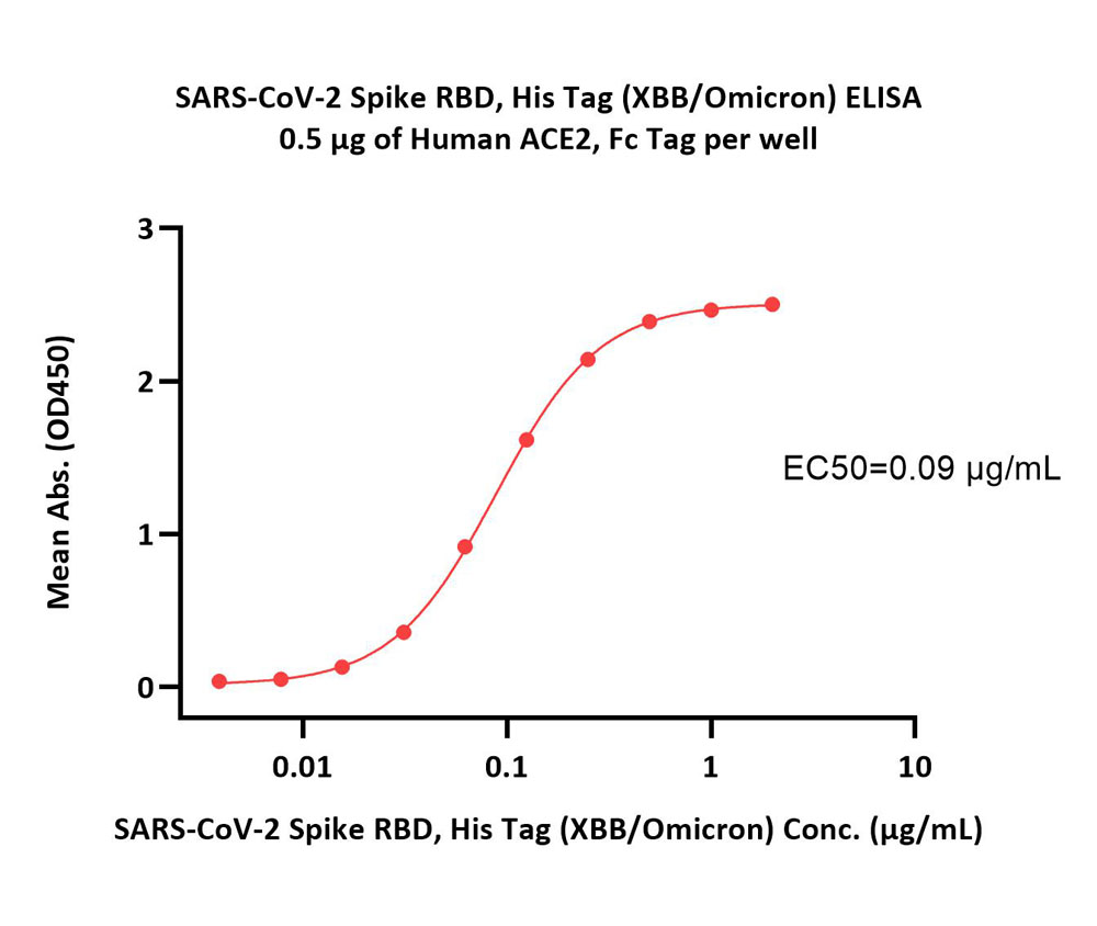  Spike RBD ELISA